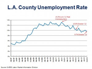 LA Unemployment 10_13 graphic