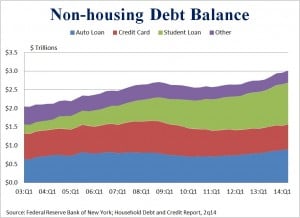 Consumer Debt Balance