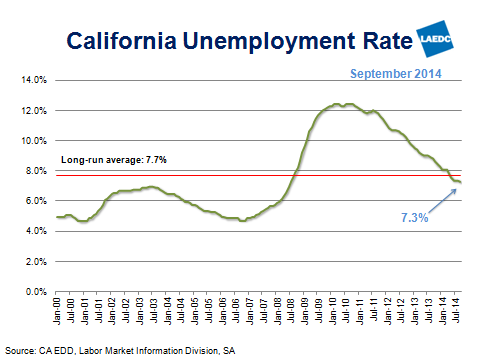 CA Unemployment Rate