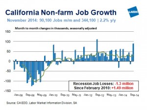 CA Job Growth