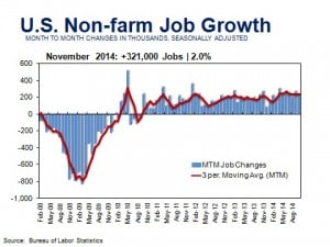 US Job Growth