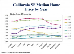 CAR Home Prices