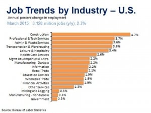US Job Industry
