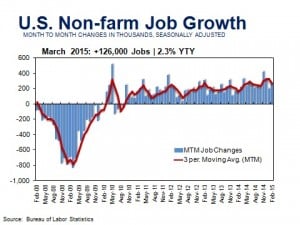 US NF Jobs
