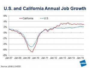 US_CA Job Growth