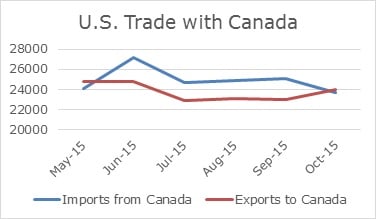 US Canada Trade