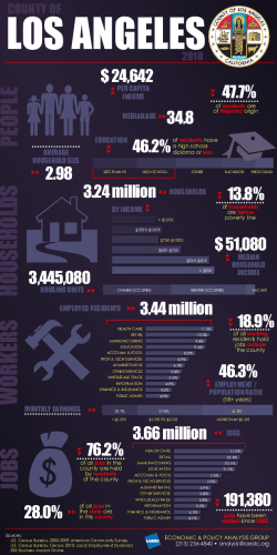 Los Angeles County Snapshot