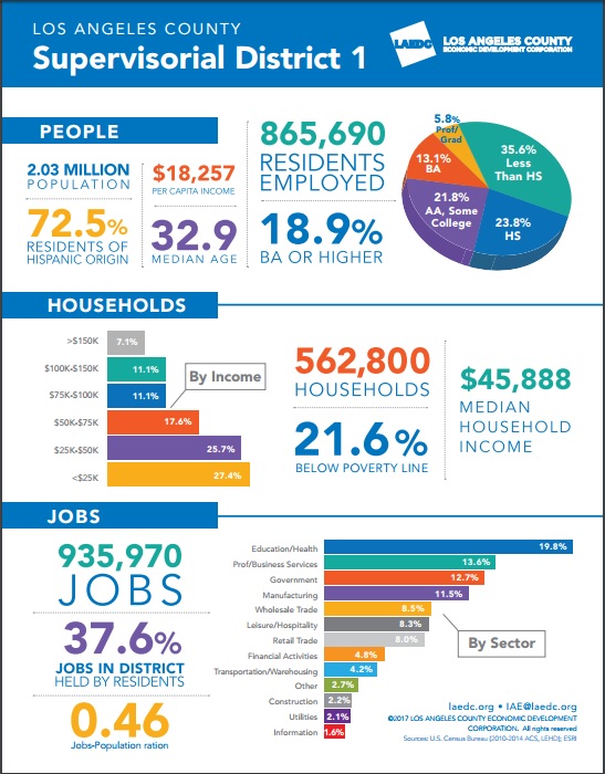 Demographic Snapshots for LA County's Five Districts Los Angeles