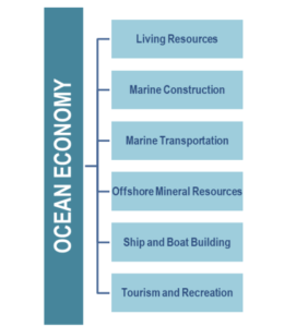 Ocean Economy